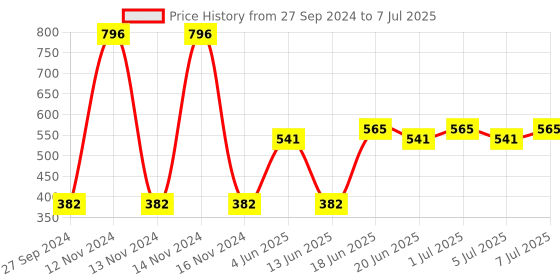 myntra.com CurlyTales Set of 4 True Matte Lip Color 4 ml - Shade 02, 11, 12, 14 curlytales Price History Graph from 27 Sep 2024 to 7 Jul 2025