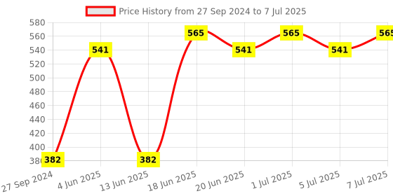 myntra.com CurlyTales Set of 4 True Matte Lip Color 4 ml - Shade 02, 12, 13, 14 curlytales Price History Graph from 27 Sep 2024 to 7 Jul 2025