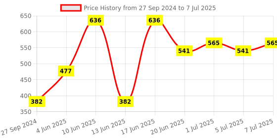 myntra.com CurlyTales Set of 4 True Matte Lip Color 4 ml - Shade 03, 04, 05, 06 curlytales Price History Graph from 27 Sep 2024 to 7 Jul 2025