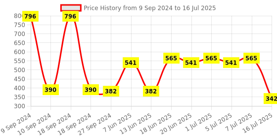 myntra.com CurlyTales Set of 4 True Matte Lip Color 4 ml - Shade 03, 06, 07, 14 curlytales Price History Graph from 9 Sep 2024 to 16 Jul 2025