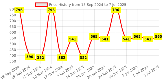 myntra.com CurlyTales Set of 4 True Matte Lip Color 4 ml - Shade 03, 07, 08, 09 curlytales Price History Graph from 18 Sep 2024 to 7 Jul 2025