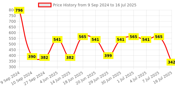 myntra.com CurlyTales Set of 4 True Matte Lip Color 4 ml - Shade 03, 08, 09, 10 curlytales Price History Graph from 9 Sep 2024 to 16 Jul 2025