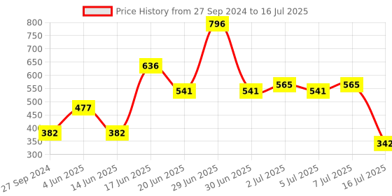 myntra.com CurlyTales Set of 4 True Matte Lip Color 4 ml - Shade 03, 12, 13, 15 curlytales Price History Graph from 27 Sep 2024 to 16 Jul 2025