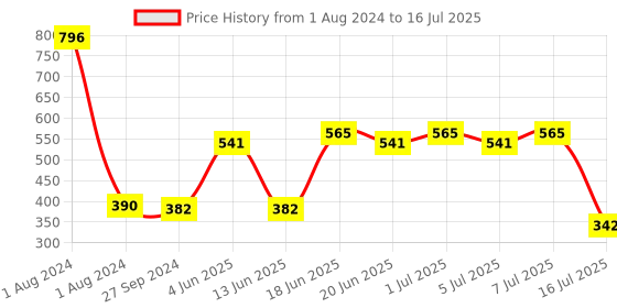 myntra.com CurlyTales Set of 4 True Matte Lip Color 4 ml - Shade 04, 07, 08, 09 curlytales Price History Graph from 1 Aug 2024 to 16 Jul 2025