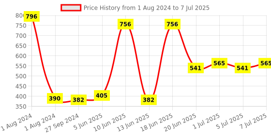myntra.com CurlyTales Set of 4 True Matte Lip Color 4 ml - Shade 04, 07, 08, 11 curlytales Price History Graph from 1 Aug 2024 to 7 Jul 2025