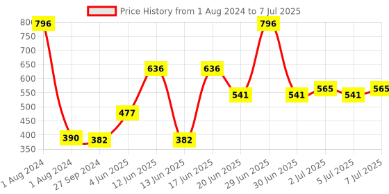 myntra.com CurlyTales Set of 4 True Matte Lip Color 4 ml - Shade 04, 08, 09, 11 curlytales Price History Graph from 1 Aug 2024 to 7 Jul 2025
