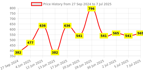 myntra.com CurlyTales Set of 4 True Matte Lip Color 4 ml - Shade 04, 08, 09, 12 curlytales Price History Graph from 27 Sep 2024 to 7 Jul 2025