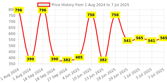 myntra.com CurlyTales Set of 4 True Matte Lip Color 4 ml - Shade 04, 09, 10, 14 curlytales Price History Graph from 1 Aug 2024 to 7 Jul 2025