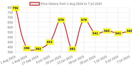 myntra.com CurlyTales Set of 4 True Matte Lip Color 4 ml - Shade 04, 10, 11, 12 curlytales Price History Graph from 1 Aug 2024 to 7 Jul 2025