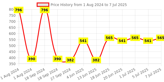 myntra.com CurlyTales Set of 4 True Matte Lip Color 4 ml - Shade 05, 07, 08, 10 curlytales Price History Graph from 1 Aug 2024 to 7 Jul 2025