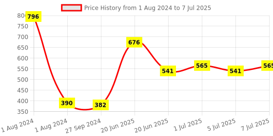 myntra.com CurlyTales Set of 4 True Matte Lip Color 4 ml - Shade 05, 08, 09, 14 curlytales Price History Graph from 1 Aug 2024 to 7 Jul 2025