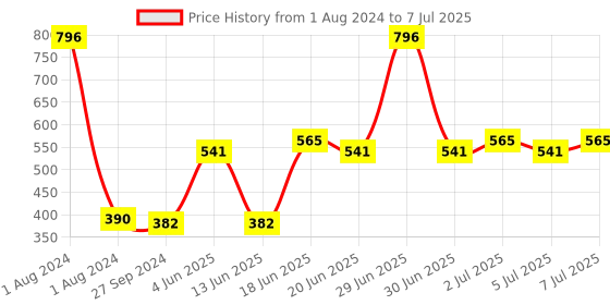 myntra.com CurlyTales Set of 4 True Matte Lip Color 4 ml - Shade 05, 11, 12, 13 curlytales Price History Graph from 1 Aug 2024 to 7 Jul 2025