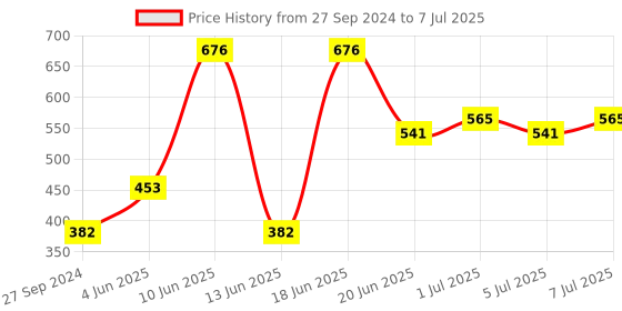 myntra.com CurlyTales Set of 4 True Matte Lip Color 4 ml - Shade 07, 09, 10, 12 curlytales Price History Graph from 27 Sep 2024 to 7 Jul 2025