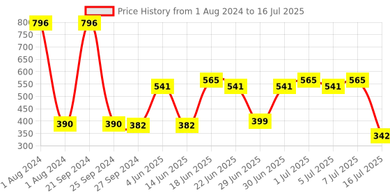myntra.com CurlyTales Set of 4 True Matte Lip Color 4 ml - Shade 07, 10, 11, 15 curlytales Price History Graph from 1 Aug 2024 to 16 Jul 2025