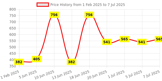 myntra.com CurlyTales Set of 4 True Matte Lip Color 4 ml - Shade 09, 10, 11, 13 curlytales Price History Graph from 1 Feb 2025 to 7 Jul 2025