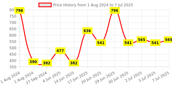 myntra.com CurlyTales Set of 4 True Matte Lip Color 4 ml - Shade 10, 11, 12, 13 curlytales Price History Graph from 1 Aug 2024 to 7 Jul 2025