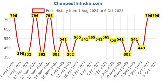 myntra.com CurlyTales Set Of 4 True Matte Liquid Lipsticks 4 ml Each curlytales Price History Graph from 1 Aug 2024 to 6 Oct 2025