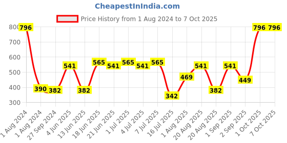 myntra.com CurlyTales Set Of 4 True Matte Liquid Lipsticks 4 ml Each curlytales Price History Graph from 1 Aug 2024 to 6 Oct 2025