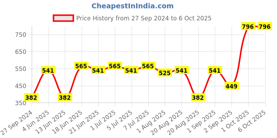 myntra.com CurlyTales Set Of 4 True Matte Liquid Lipsticks 4 ml Each curlytales Price History Graph from 27 Sep 2024 to 5 Oct 2025