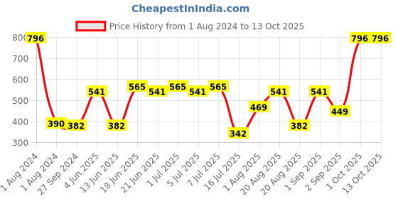 myntra.com CurlyTales Set Of 4 True Matte Liquid Lipsticks 4 ml Each curlytales Price History Graph from 1 Aug 2024 to 13 Oct 2025