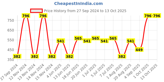 myntra.com CurlyTales Set Of 4 True Matte Liquid Lipsticks 4 ml Each curlytales Price History Graph from 27 Sep 2024 to 13 Oct 2025