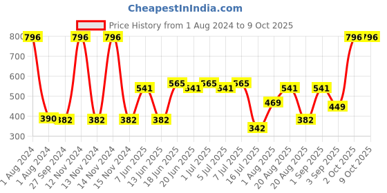myntra.com CurlyTales Set Of 4 True Matte Liquid Matte Lipstick 4 ml Each curlytales Price History Graph from 1 Aug 2024 to 9 Oct 2025