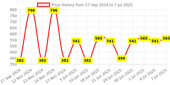 myntra.com CurlyTales Set of 4 True Matte Vegan Long Lasting Liquid Lipstick with Vit E - 4 ml each curlytales Price History Graph from 27 Sep 2024 to 7 Jul 2025