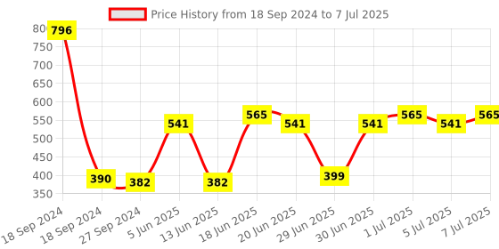 myntra.com CurlyTales Set of 4 True Matte Vegan Long Lasting Liquid Lipstick with Vit E - 4 ml each curlytales Price History Graph from 18 Sep 2024 to 7 Jul 2025