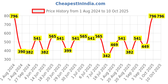 myntra.com CurlyTales Set of 4 True Matte Vegan Long Lasting Liquid Lipstick with Vit E - 4 ml each curlytales Price History Graph from 1 Aug 2024 to 9 Oct 2025