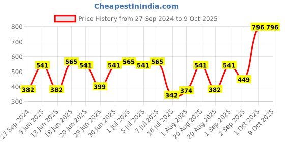myntra.com CurlyTales Set of 4 True Matte Vegan Long Lasting Liquid Lipstick with Vit E - 4 ml each curlytales Price History Graph from 27 Sep 2024 to 9 Oct 2025