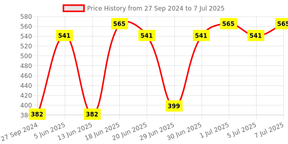 myntra.com CurlyTales Set of 4 True Matte Vegan Long Lasting Liquid Lipstick with Vit E - 4 ml each curlytales Price History Graph from 27 Sep 2024 to 7 Jul 2025