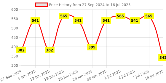 myntra.com CurlyTales Set of 4 True Matte Vegan Long Lasting Liquid Lipstick with Vit E - 4 ml each curlytales Price History Graph from 27 Sep 2024 to 16 Jul 2025