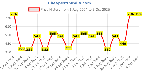 myntra.com CurlyTales Set of 4 True Matte Vegan Long Lasting Liquid Lipstick with Vit E - 4 ml each curlytales Price History Graph from 1 Aug 2024 to 5 Oct 2025