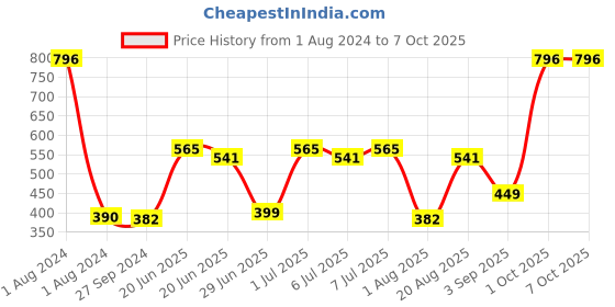 myntra.com CurlyTales Set of 4 True Matte Vegan Long Lasting Liquid Lipstick with Vit E - 4 ml each curlytales Price History Graph from 1 Aug 2024 to 7 Oct 2025