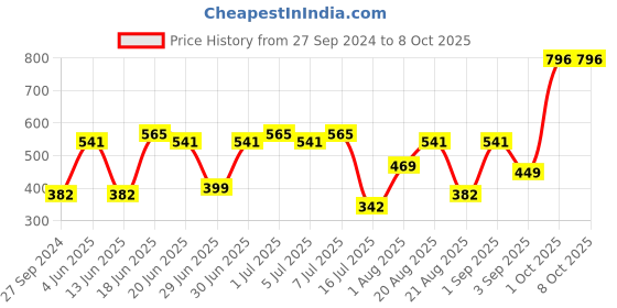myntra.com CurlyTales Set of 4 True Matte Vegan Long Lasting Liquid Lipstick with Vit E - 4 ml each curlytales Price History Graph from 27 Sep 2024 to 7 Oct 2025