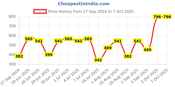 myntra.com CurlyTales Set of 4 True Matte Vegan Long Lasting Liquid Lipstick with Vit E - 4 ml each curlytales Price History Graph from 27 Sep 2024 to 7 Oct 2025