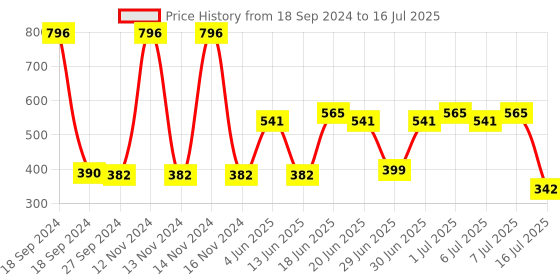 myntra.com CurlyTales Set of 4 True Matte Vegan Long Lasting Liquid Lipstick with Vit E - 4 ml each curlytales Price History Graph from 18 Sep 2024 to 16 Jul 2025