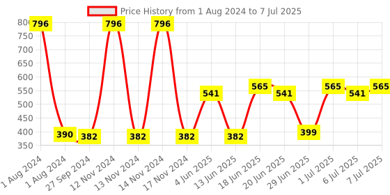 myntra.com CurlyTales Set of 4 True Matte Vegan Long Lasting Liquid Lipstick with Vit E - 4 ml each curlytales Price History Graph from 1 Aug 2024 to 7 Jul 2025