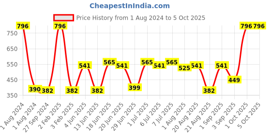 myntra.com CurlyTales Set of 4 True Matte Vegan Long Lasting Liquid Lipstick with Vit E - 4 ml each curlytales Price History Graph from 1 Aug 2024 to 5 Oct 2025