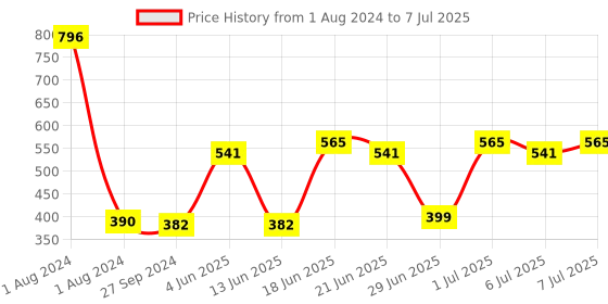myntra.com CurlyTales Set of 4 True Matte Vegan Long Lasting Liquid Lipstick with Vit E - 4 ml each curlytales Price History Graph from 1 Aug 2024 to 7 Jul 2025