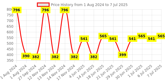 myntra.com CurlyTales Set of 4 True Matte Vegan Long Lasting Liquid Lipstick with Vit E - 4 ml each curlytales Price History Graph from 1 Aug 2024 to 7 Jul 2025