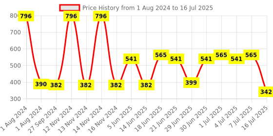 myntra.com CurlyTales Set of 4 True Matte Vegan Long Lasting Liquid Lipstick with Vit E - 4 ml each curlytales Price History Graph from 1 Aug 2024 to 16 Jul 2025