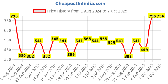 myntra.com CurlyTales Set of 4 True Matte Vegan Long Lasting Liquid Lipstick with Vit E - 4 ml each curlytales Price History Graph from 1 Aug 2024 to 7 Oct 2025