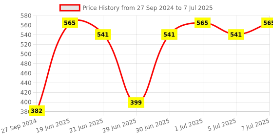 myntra.com CurlyTales Set of 4 True Matte Vegan Long Lasting Liquid Lipstick with Vit E - 4 ml each curlytales Price History Graph from 27 Sep 2024 to 7 Jul 2025