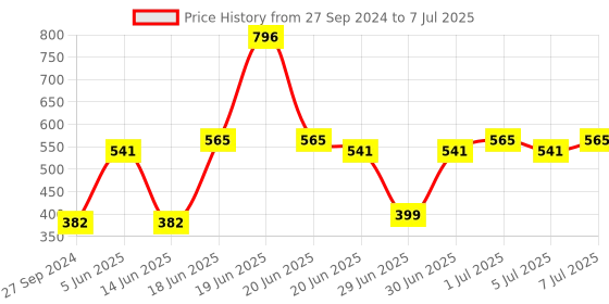 myntra.com CurlyTales Set of 4 True Matte Vegan Long Lasting Liquid Lipstick with Vit E - 4 ml each curlytales Price History Graph from 27 Sep 2024 to 7 Jul 2025