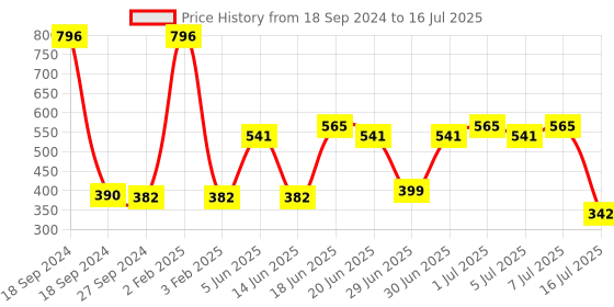 myntra.com CurlyTales Set of 4 True Matte Vegan Long Lasting Liquid Lipstick with Vit E - 4 ml each curlytales Price History Graph from 18 Sep 2024 to 16 Jul 2025