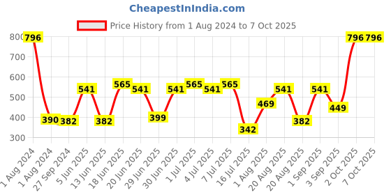 myntra.com CurlyTales Set of 4 True Matte Vegan Long Lasting Liquid Lipstick with Vit E - 4 ml each curlytales Price History Graph from 1 Aug 2024 to 7 Oct 2025