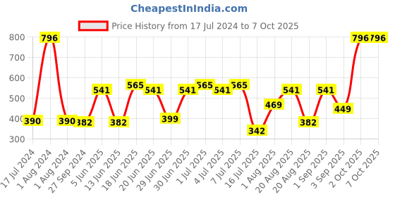 myntra.com CurlyTales Set of 4 True Matte Vegan Long Lasting Liquid Lipstick with Vit E - 4 ml each curlytales Price History Graph from 17 Jul 2024 to 6 Oct 2025