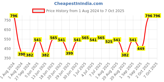 myntra.com CurlyTales Set of 4 True Matte Vegan Long Lasting Liquid Lipstick with Vit E - 4 ml each curlytales Price History Graph from 1 Aug 2024 to 6 Oct 2025