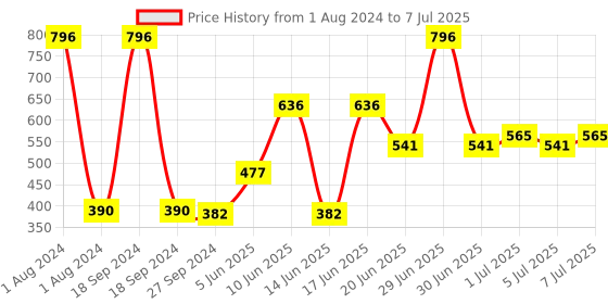 myntra.com CurlyTales Set of 4 True Velvet Matte Lip Color 4 ml - Shade 01, 08, 09, 13 curlytales Price History Graph from 1 Aug 2024 to 7 Jul 2025